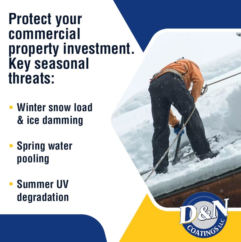 A blue and yellow graphic with the D&N Coatings LLC logo. The text reads, "Protect your commercial property investment. Key seasonal threats: Winter snow load & ice damming, Spring water pooling, Summer UV degradation." On the right, a photograph shows a worker in a safety harness and hardhat using a shovel to clear snow and ice from a commercial roof.