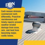A large, yellow and blue graphic with the D&N Coatings LLC logo. The text reads, "Each season stresses commercial roofs differently. Proactive maintenance and timely repairs prevent weather-related damage from snow, rain, and heat from becoming major, costly issues." On the right, a photograph shows a large, gray commercial roof with a silver ventilation fan.